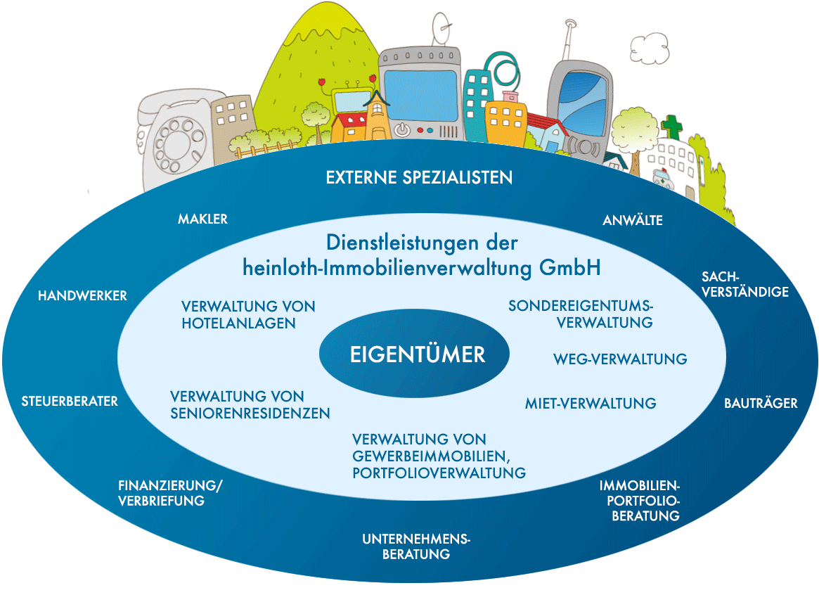 Das Dienstleistungsspektrum der heinloth-Immobilienverwaltung GmbH